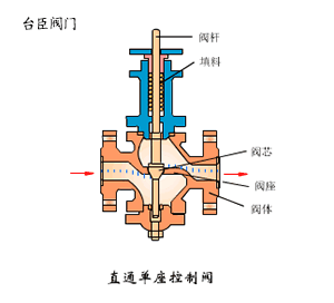 調節(jié)閥結構原理圖