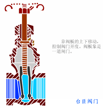 閘閥動態(tài)圖 閘閥動態(tài)圖