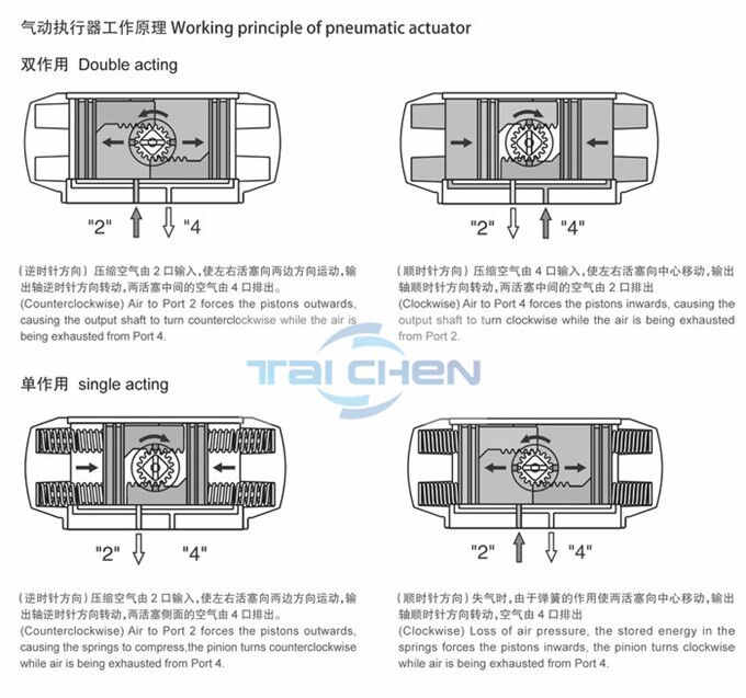 氣動(dòng)三通球閥