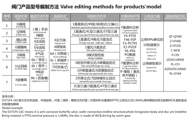 襯氟閥門型號編制方法 襯氟閥門型號編制方法