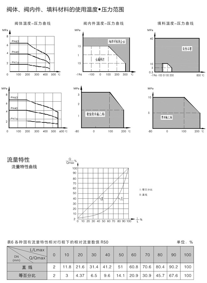 氣動(dòng)三通調(diào)節(jié)閥流量表 氣動(dòng)三通調(diào)節(jié)閥流量表