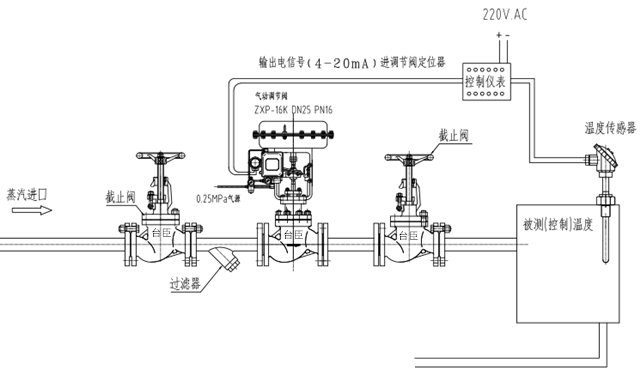 蒸汽溫度控制方案 蒸汽溫度控制方案