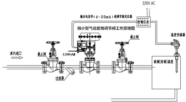 ZJHM精小型氣動(dòng)套筒調(diào)節(jié)閥工作系統(tǒng)原理圖片 ZJHM精小型氣動(dòng)套筒調(diào)節(jié)閥工作系統(tǒng)原理圖片