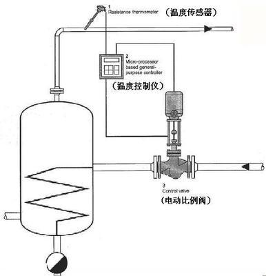 電動比例調節(jié)閥控制原理