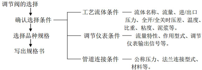 氣動(dòng)調(diào)節(jié)閥選型 氣動(dòng)調(diào)節(jié)閥選型