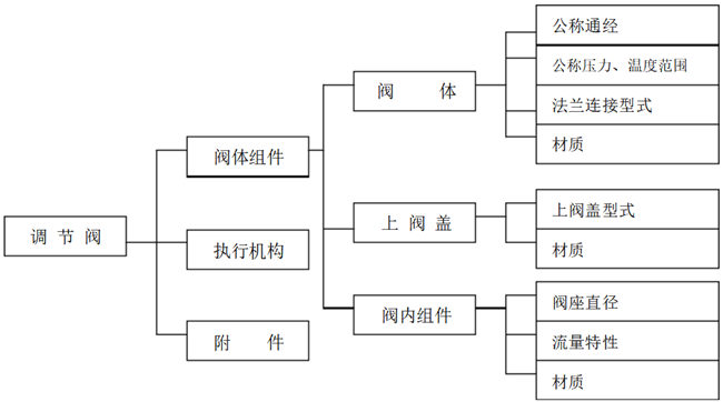 氣動(dòng)調(diào)節(jié)閥選型方法 氣動(dòng)調(diào)節(jié)閥選型方法