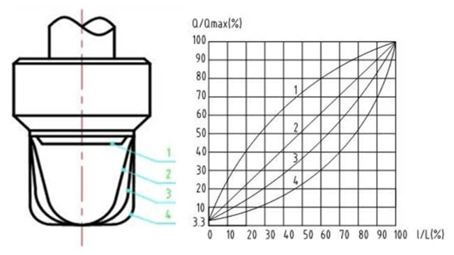調(diào)節(jié)閥固有流量特性 調(diào)節(jié)閥固有流量特性