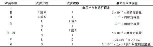 調(diào)節(jié)閥泄漏量計(jì)算公式