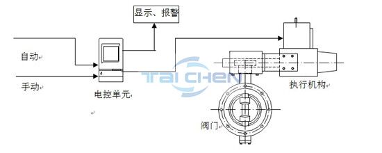 調(diào)節(jié)閥執(zhí)行機構(gòu)