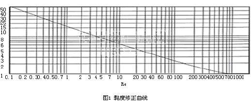 自力式壓力調(diào)節(jié)閥KV值計(jì)算方法